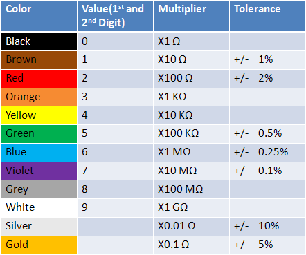 Colour code Chart of Resistors